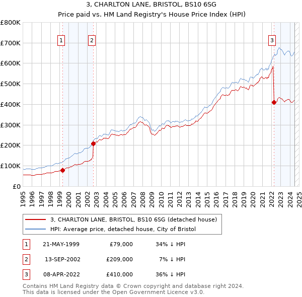 3, CHARLTON LANE, BRISTOL, BS10 6SG: Price paid vs HM Land Registry's House Price Index