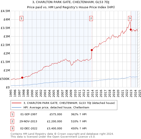 3, CHARLTON PARK GATE, CHELTENHAM, GL53 7DJ: Price paid vs HM Land Registry's House Price Index