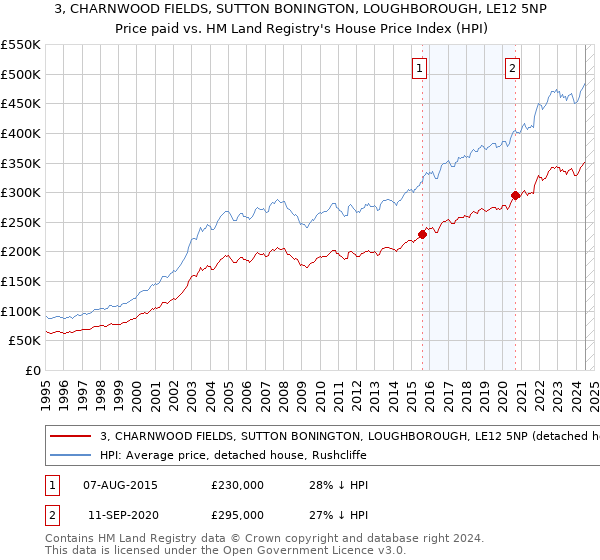 3, CHARNWOOD FIELDS, SUTTON BONINGTON, LOUGHBOROUGH, LE12 5NP: Price paid vs HM Land Registry's House Price Index