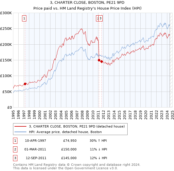 3, CHARTER CLOSE, BOSTON, PE21 9PD: Price paid vs HM Land Registry's House Price Index