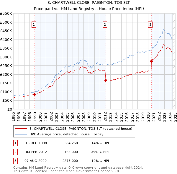 3, CHARTWELL CLOSE, PAIGNTON, TQ3 3LT: Price paid vs HM Land Registry's House Price Index