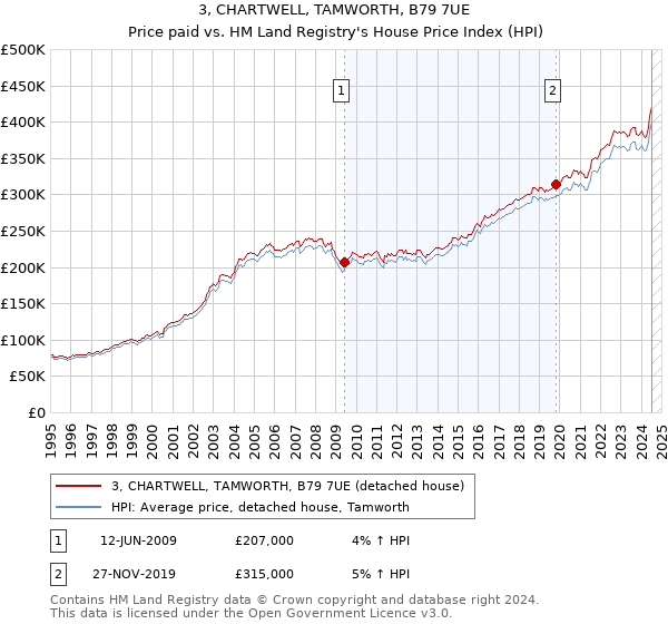 3, CHARTWELL, TAMWORTH, B79 7UE: Price paid vs HM Land Registry's House Price Index