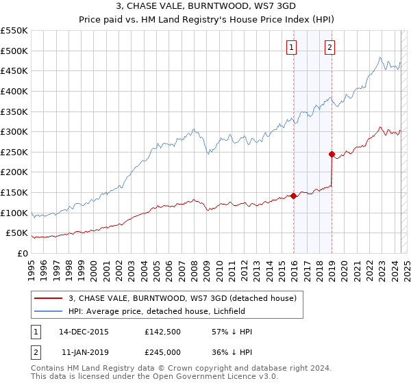 3, CHASE VALE, BURNTWOOD, WS7 3GD: Price paid vs HM Land Registry's House Price Index