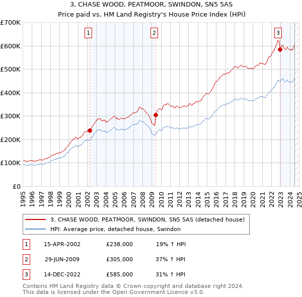 3, CHASE WOOD, PEATMOOR, SWINDON, SN5 5AS: Price paid vs HM Land Registry's House Price Index