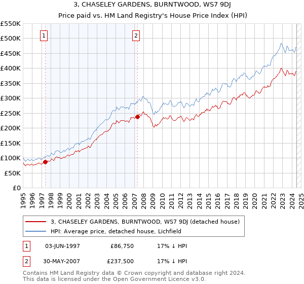 3, CHASELEY GARDENS, BURNTWOOD, WS7 9DJ: Price paid vs HM Land Registry's House Price Index