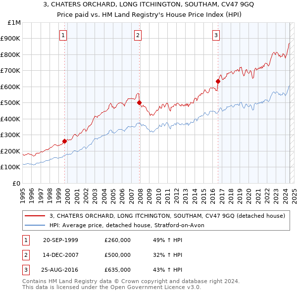 3, CHATERS ORCHARD, LONG ITCHINGTON, SOUTHAM, CV47 9GQ: Price paid vs HM Land Registry's House Price Index