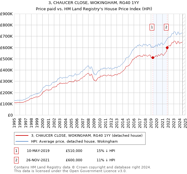 3, CHAUCER CLOSE, WOKINGHAM, RG40 1YY: Price paid vs HM Land Registry's House Price Index