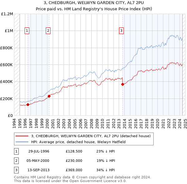 3, CHEDBURGH, WELWYN GARDEN CITY, AL7 2PU: Price paid vs HM Land Registry's House Price Index