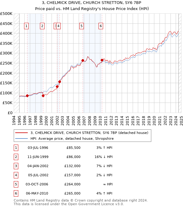 3, CHELMICK DRIVE, CHURCH STRETTON, SY6 7BP: Price paid vs HM Land Registry's House Price Index