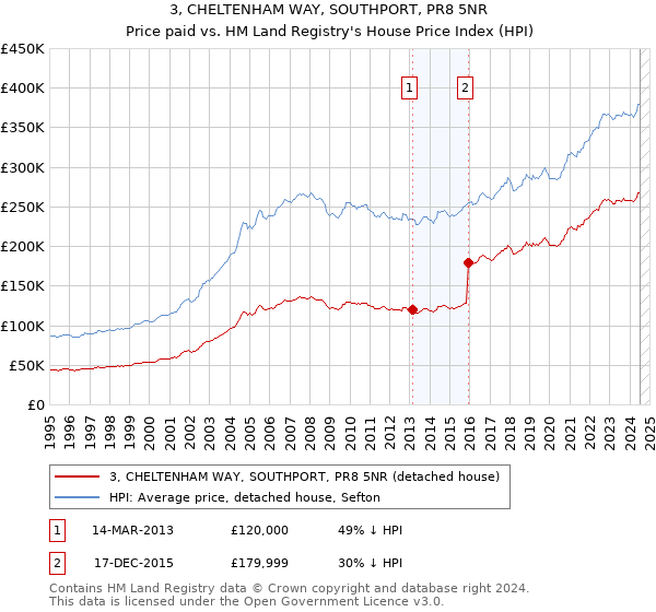 3, CHELTENHAM WAY, SOUTHPORT, PR8 5NR: Price paid vs HM Land Registry's House Price Index