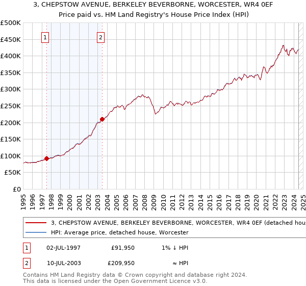 3, CHEPSTOW AVENUE, BERKELEY BEVERBORNE, WORCESTER, WR4 0EF: Price paid vs HM Land Registry's House Price Index