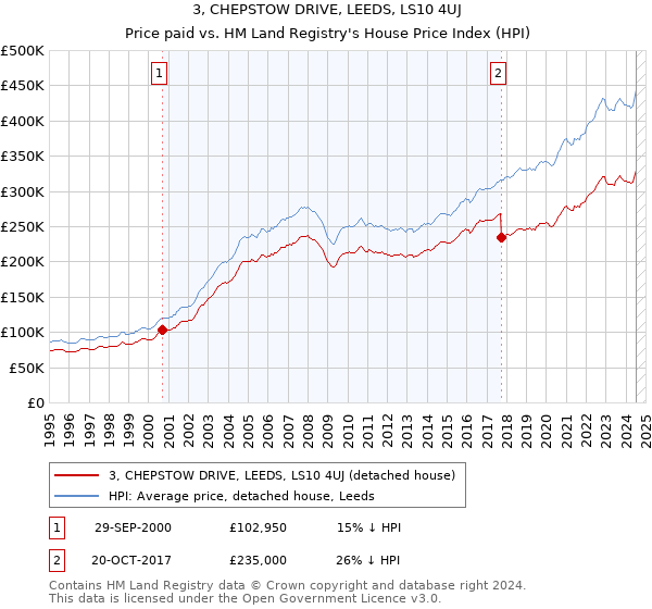 3, CHEPSTOW DRIVE, LEEDS, LS10 4UJ: Price paid vs HM Land Registry's House Price Index