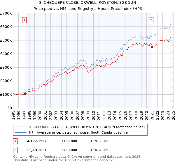 3, CHEQUERS CLOSE, ORWELL, ROYSTON, SG8 5UN: Price paid vs HM Land Registry's House Price Index