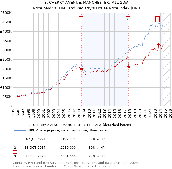 3, CHERRY AVENUE, MANCHESTER, M11 2LW: Price paid vs HM Land Registry's House Price Index