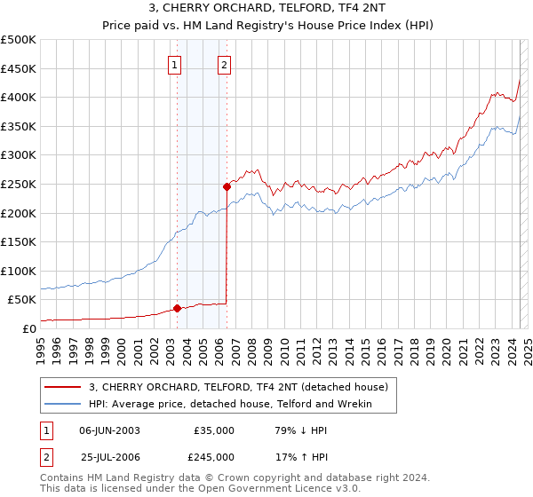 3, CHERRY ORCHARD, TELFORD, TF4 2NT: Price paid vs HM Land Registry's House Price Index