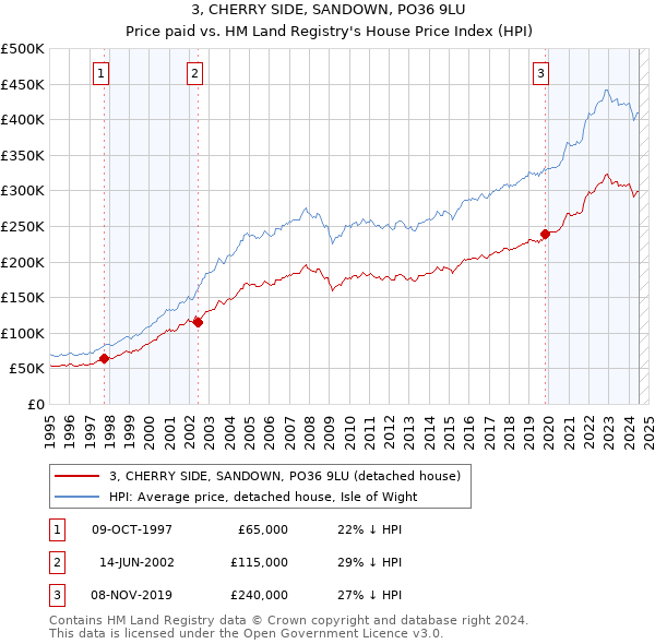 3, CHERRY SIDE, SANDOWN, PO36 9LU: Price paid vs HM Land Registry's House Price Index