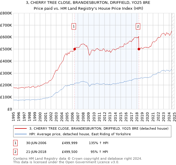 3, CHERRY TREE CLOSE, BRANDESBURTON, DRIFFIELD, YO25 8RE: Price paid vs HM Land Registry's House Price Index