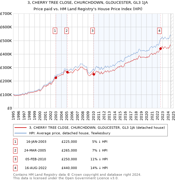 3, CHERRY TREE CLOSE, CHURCHDOWN, GLOUCESTER, GL3 1JA: Price paid vs HM Land Registry's House Price Index