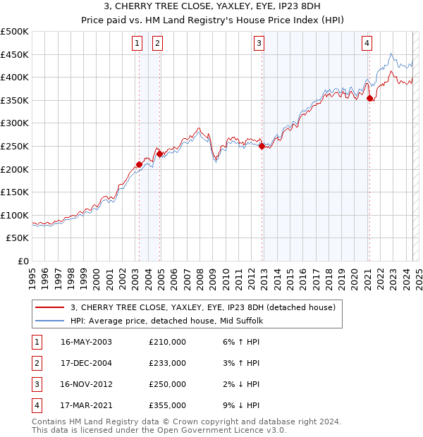 3, CHERRY TREE CLOSE, YAXLEY, EYE, IP23 8DH: Price paid vs HM Land Registry's House Price Index