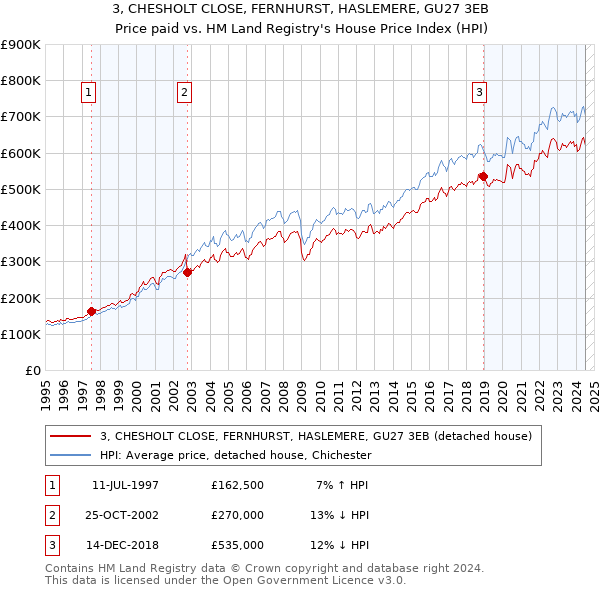 3, CHESHOLT CLOSE, FERNHURST, HASLEMERE, GU27 3EB: Price paid vs HM Land Registry's House Price Index