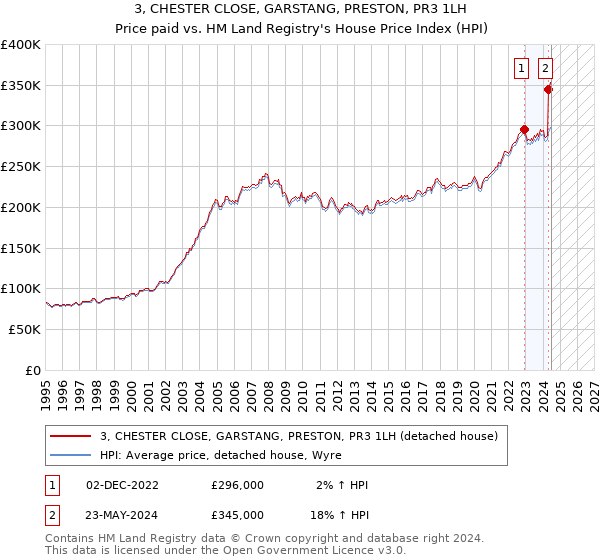 3, CHESTER CLOSE, GARSTANG, PRESTON, PR3 1LH: Price paid vs HM Land Registry's House Price Index