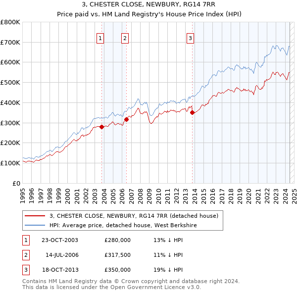 3, CHESTER CLOSE, NEWBURY, RG14 7RR: Price paid vs HM Land Registry's House Price Index