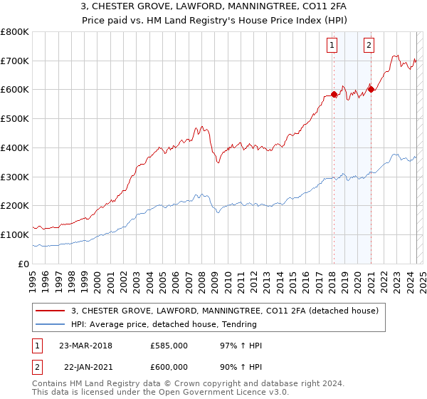 3, CHESTER GROVE, LAWFORD, MANNINGTREE, CO11 2FA: Price paid vs HM Land Registry's House Price Index