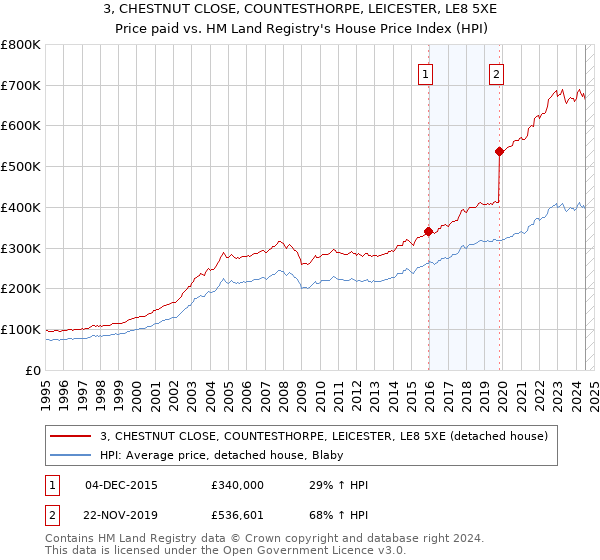 3, CHESTNUT CLOSE, COUNTESTHORPE, LEICESTER, LE8 5XE: Price paid vs HM Land Registry's House Price Index