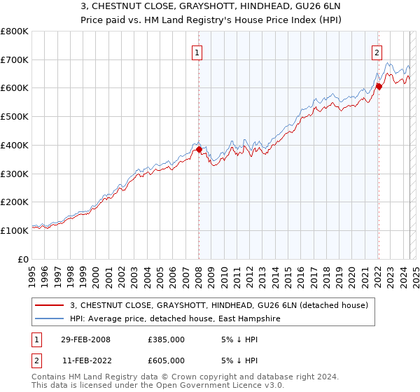 3, CHESTNUT CLOSE, GRAYSHOTT, HINDHEAD, GU26 6LN: Price paid vs HM Land Registry's House Price Index