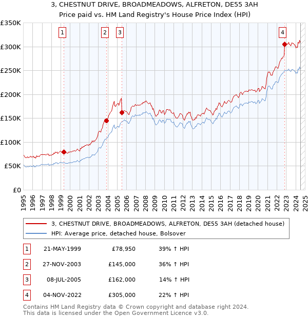 3, CHESTNUT DRIVE, BROADMEADOWS, ALFRETON, DE55 3AH: Price paid vs HM Land Registry's House Price Index