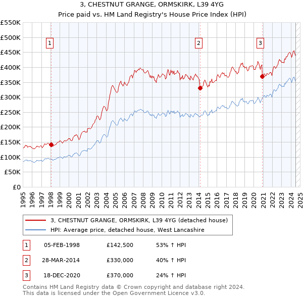 3, CHESTNUT GRANGE, ORMSKIRK, L39 4YG: Price paid vs HM Land Registry's House Price Index