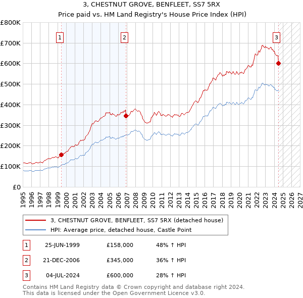 3, CHESTNUT GROVE, BENFLEET, SS7 5RX: Price paid vs HM Land Registry's House Price Index