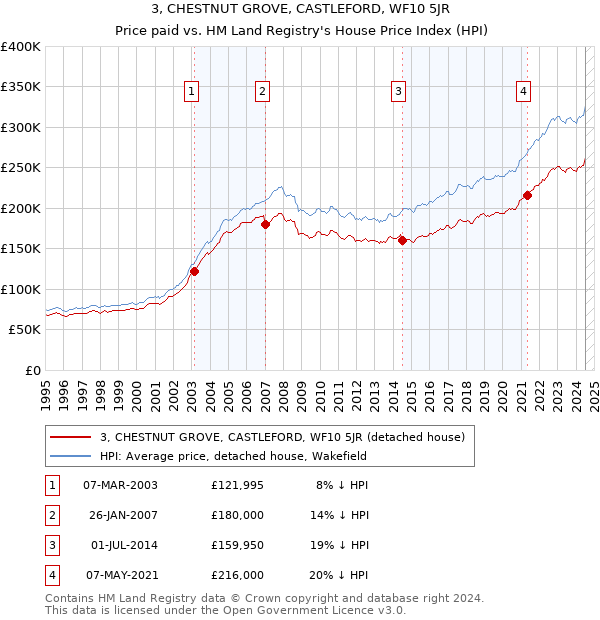 3, CHESTNUT GROVE, CASTLEFORD, WF10 5JR: Price paid vs HM Land Registry's House Price Index