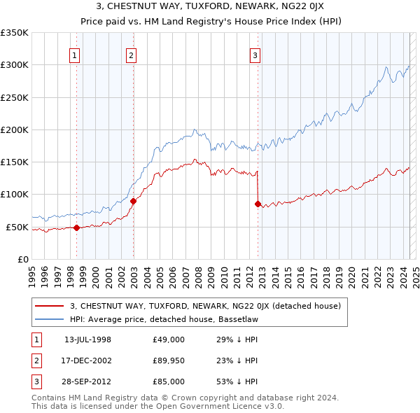 3, CHESTNUT WAY, TUXFORD, NEWARK, NG22 0JX: Price paid vs HM Land Registry's House Price Index