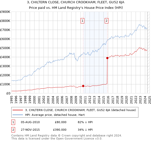 3, CHILTERN CLOSE, CHURCH CROOKHAM, FLEET, GU52 6JA: Price paid vs HM Land Registry's House Price Index