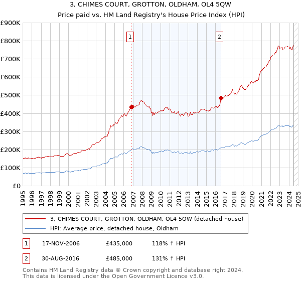 3, CHIMES COURT, GROTTON, OLDHAM, OL4 5QW: Price paid vs HM Land Registry's House Price Index