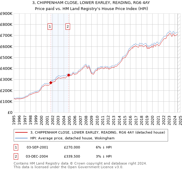 3, CHIPPENHAM CLOSE, LOWER EARLEY, READING, RG6 4AY: Price paid vs HM Land Registry's House Price Index