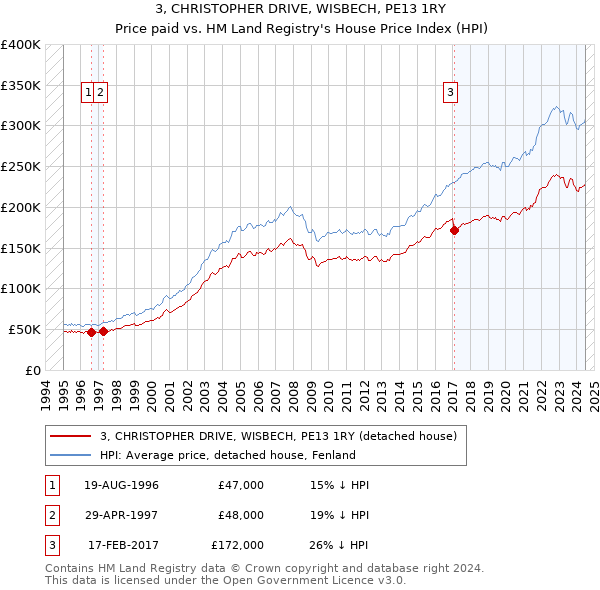 3, CHRISTOPHER DRIVE, WISBECH, PE13 1RY: Price paid vs HM Land Registry's House Price Index