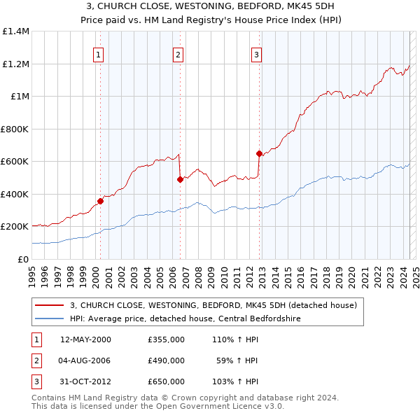 3, CHURCH CLOSE, WESTONING, BEDFORD, MK45 5DH: Price paid vs HM Land Registry's House Price Index