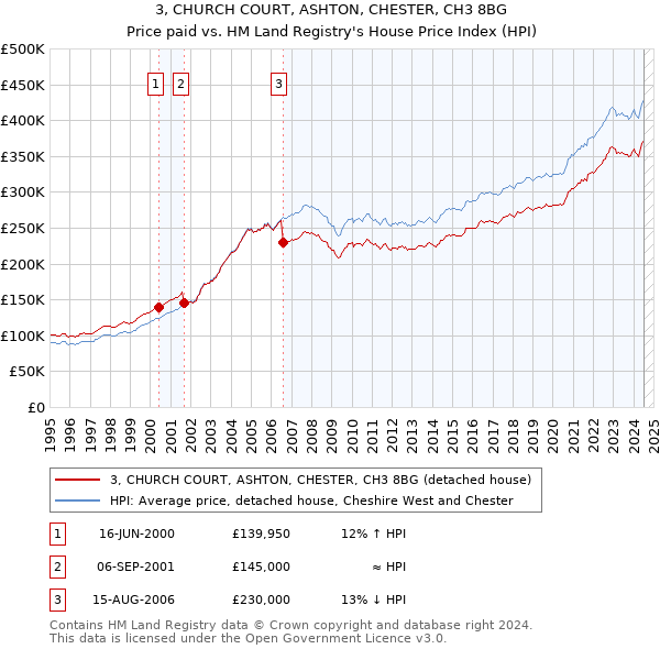 3, CHURCH COURT, ASHTON, CHESTER, CH3 8BG: Price paid vs HM Land Registry's House Price Index