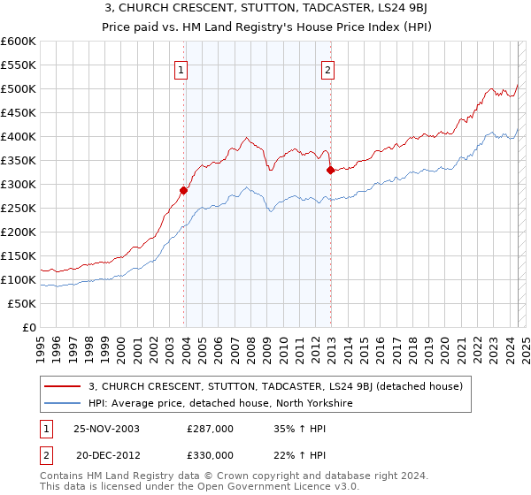 3, CHURCH CRESCENT, STUTTON, TADCASTER, LS24 9BJ: Price paid vs HM Land Registry's House Price Index