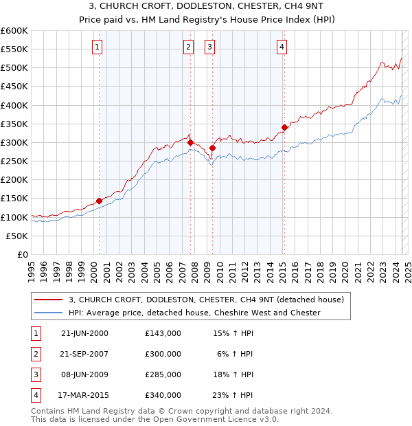 3, CHURCH CROFT, DODLESTON, CHESTER, CH4 9NT: Price paid vs HM Land Registry's House Price Index