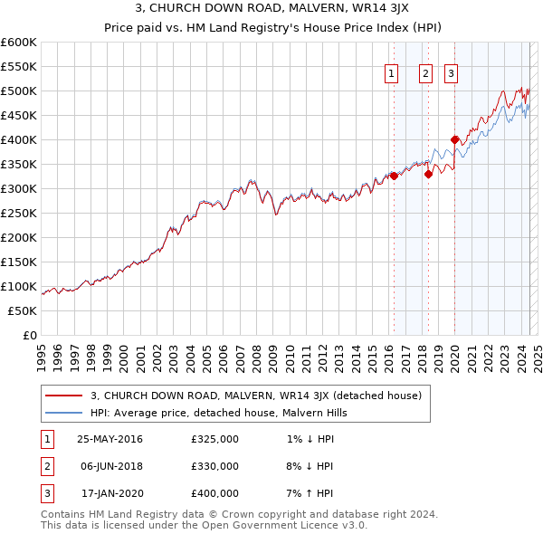 3, CHURCH DOWN ROAD, MALVERN, WR14 3JX: Price paid vs HM Land Registry's House Price Index