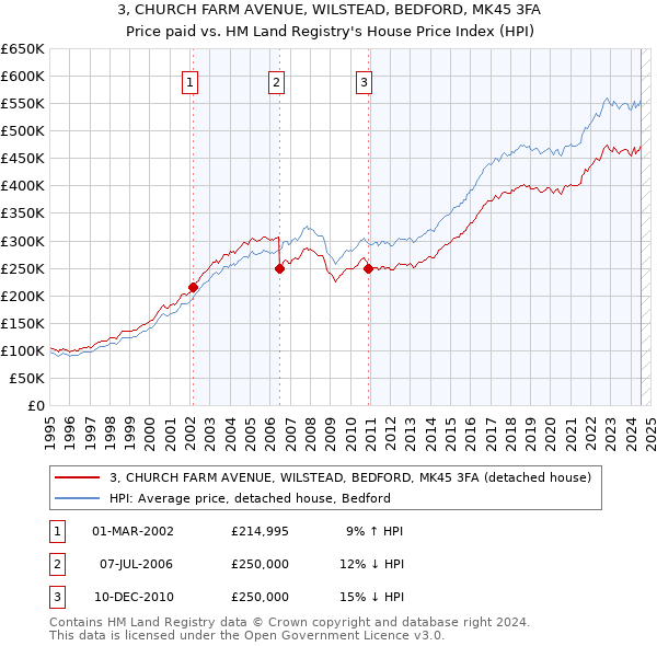 3, CHURCH FARM AVENUE, WILSTEAD, BEDFORD, MK45 3FA: Price paid vs HM Land Registry's House Price Index