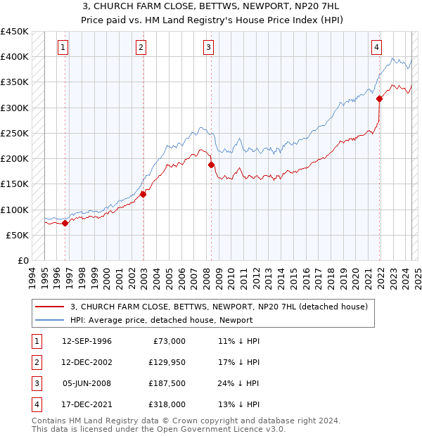 3, CHURCH FARM CLOSE, BETTWS, NEWPORT, NP20 7HL: Price paid vs HM Land Registry's House Price Index