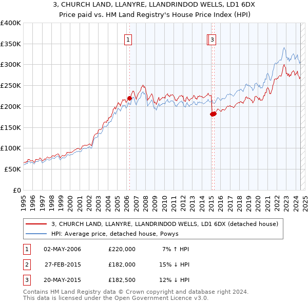 3, CHURCH LAND, LLANYRE, LLANDRINDOD WELLS, LD1 6DX: Price paid vs HM Land Registry's House Price Index