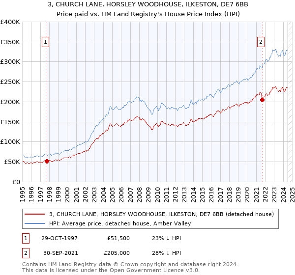 3, CHURCH LANE, HORSLEY WOODHOUSE, ILKESTON, DE7 6BB: Price paid vs HM Land Registry's House Price Index