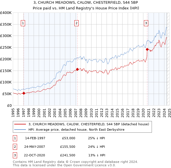 3, CHURCH MEADOWS, CALOW, CHESTERFIELD, S44 5BP: Price paid vs HM Land Registry's House Price Index