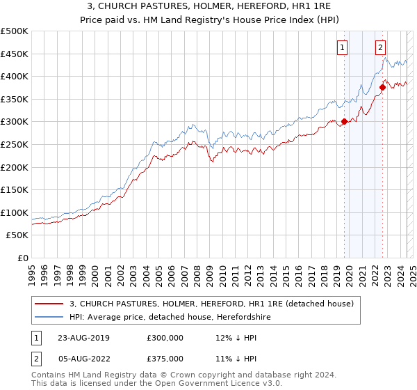 3, CHURCH PASTURES, HOLMER, HEREFORD, HR1 1RE: Price paid vs HM Land Registry's House Price Index