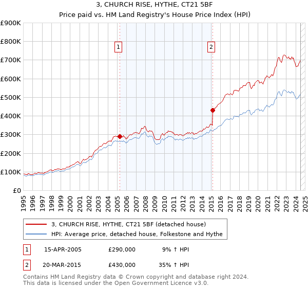 3, CHURCH RISE, HYTHE, CT21 5BF: Price paid vs HM Land Registry's House Price Index